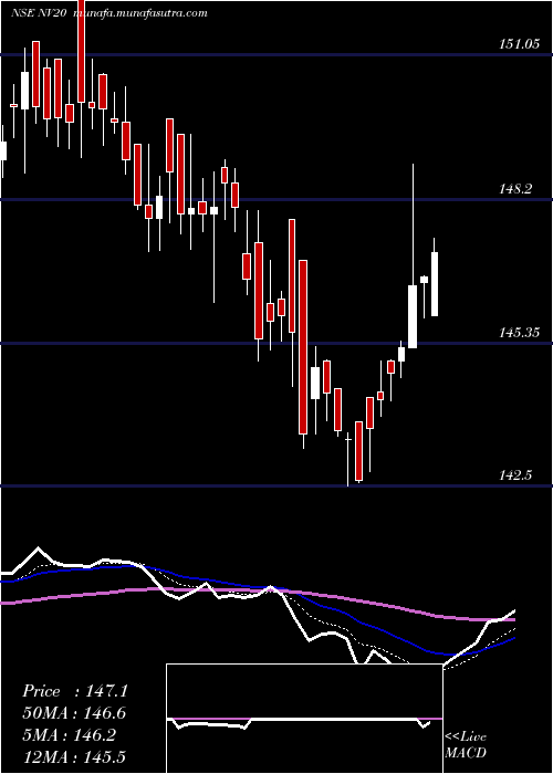  Daily chart Nifty50Value
