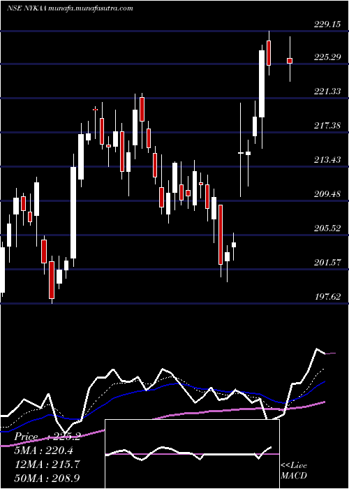  Daily chart FsnE
