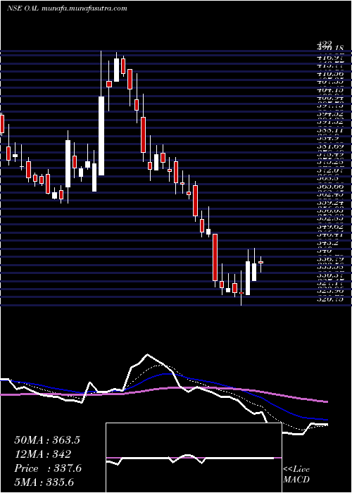  Daily chart OrientalAromatics