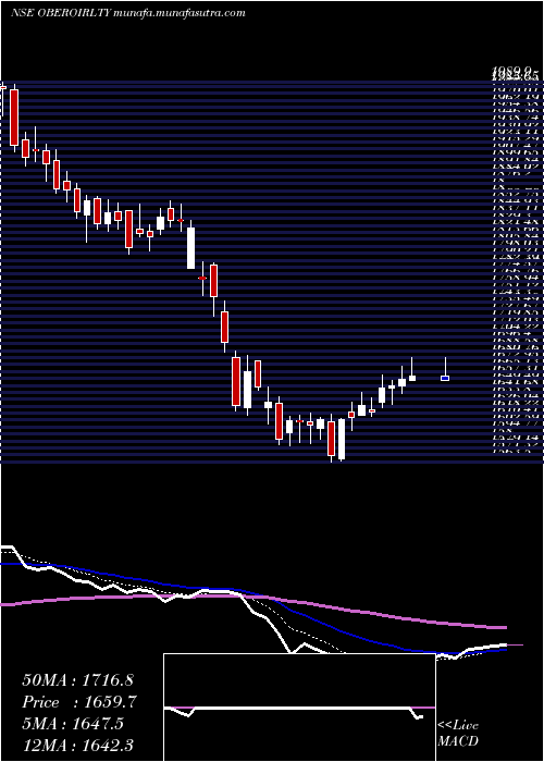  Daily chart OberoiRealty