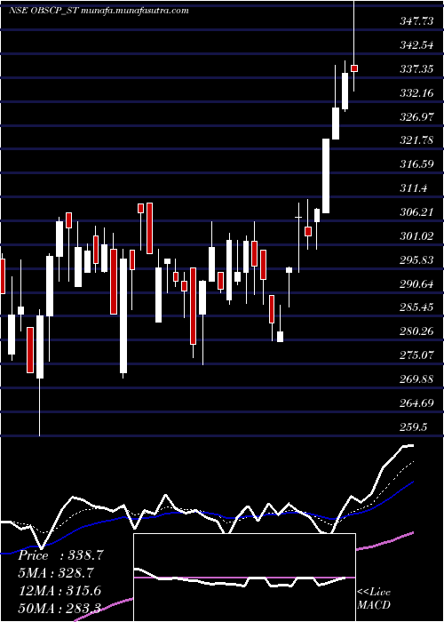  Daily chart ObscPerfection