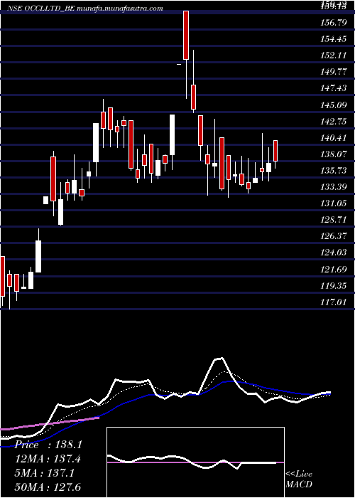  Daily chart Occl