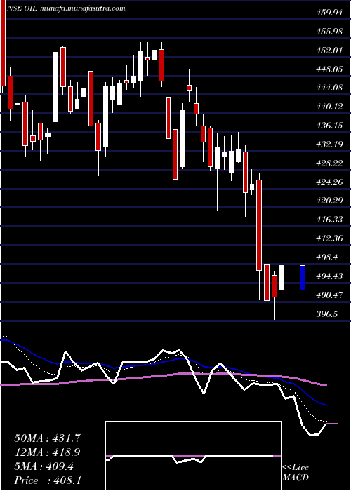  Daily chart OilIndia