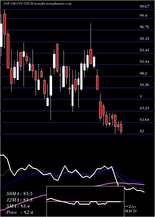  Daily chart OilCountry