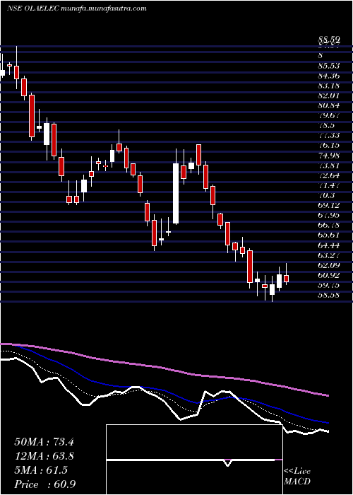  Daily chart OlaElectric