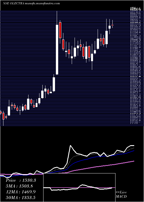  Daily chart OlectraGreentech