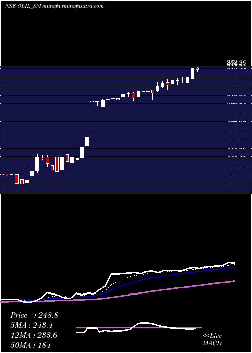  Daily chart OneclickLogistics