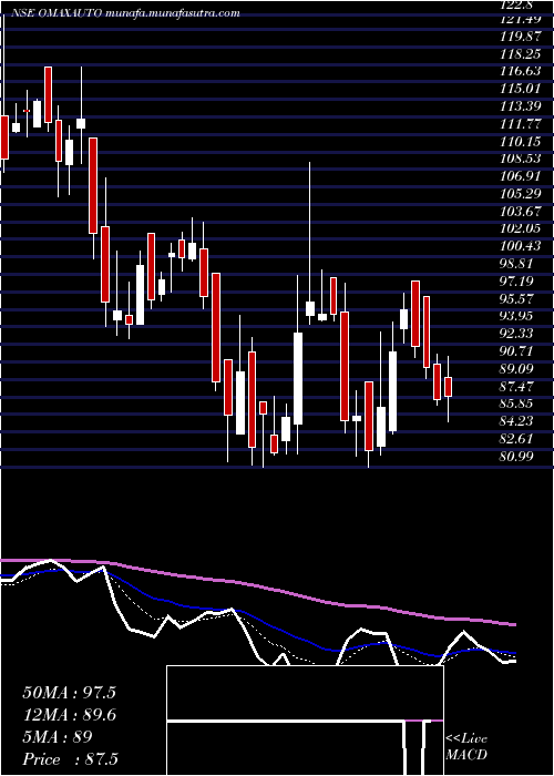  Daily chart OmaxAutos