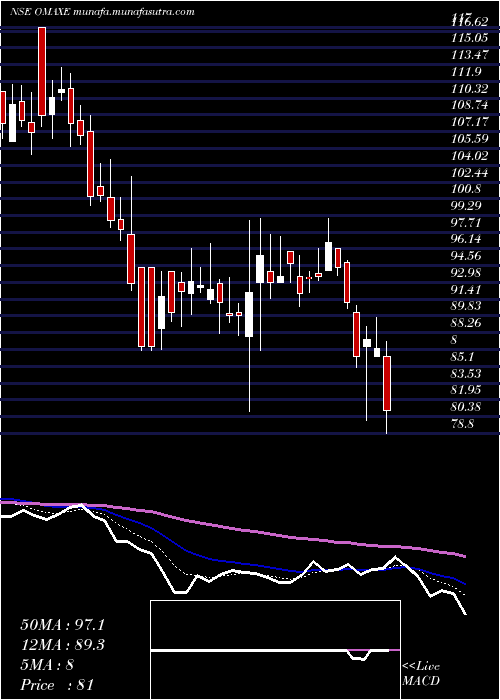  Daily chart Omaxe