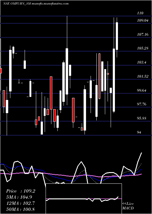  Daily chart OmfurnIndia
