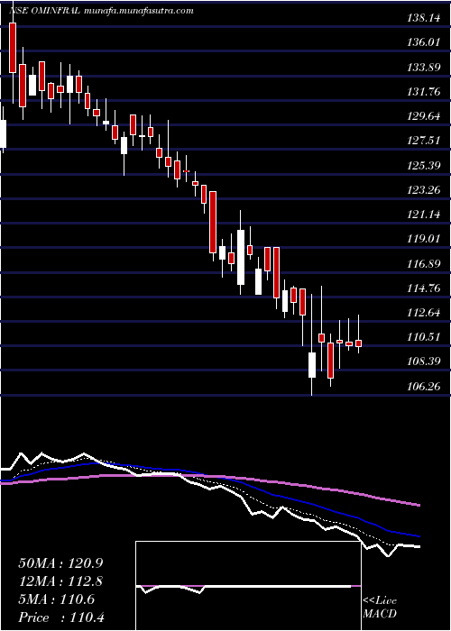  Daily chart OmInfra