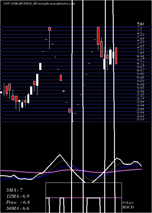  Daily chart OmkarSpl