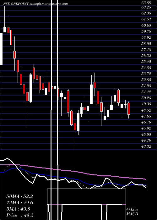  Daily chart OnePoint