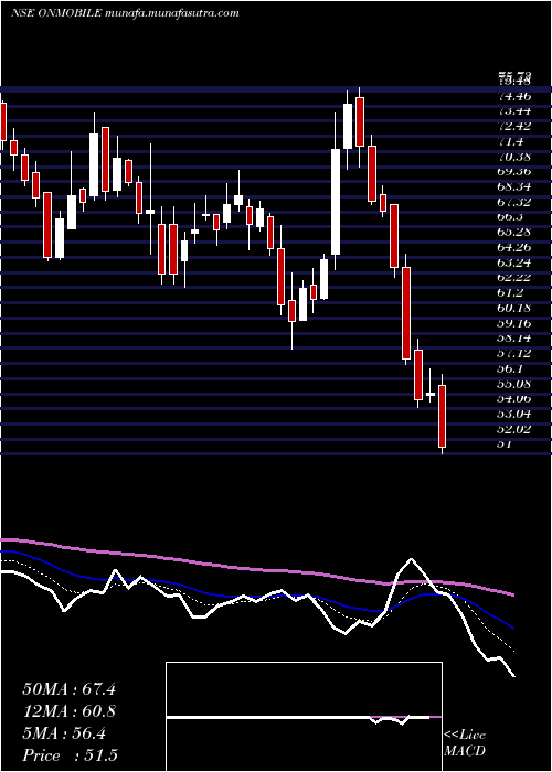  Daily chart OnmobileGlobal