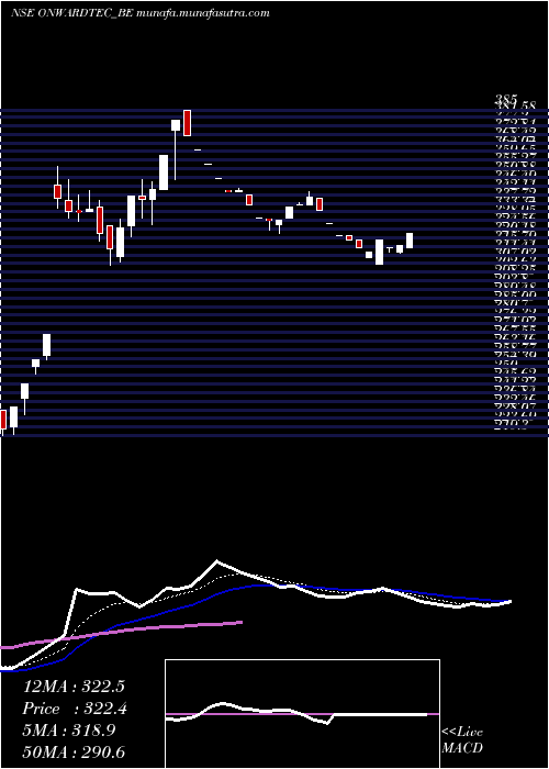  Daily chart OnwardTechnologies