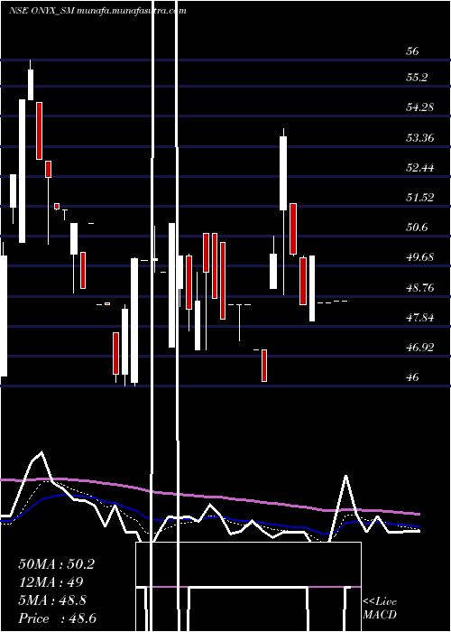 Daily chart OnyxBiotec