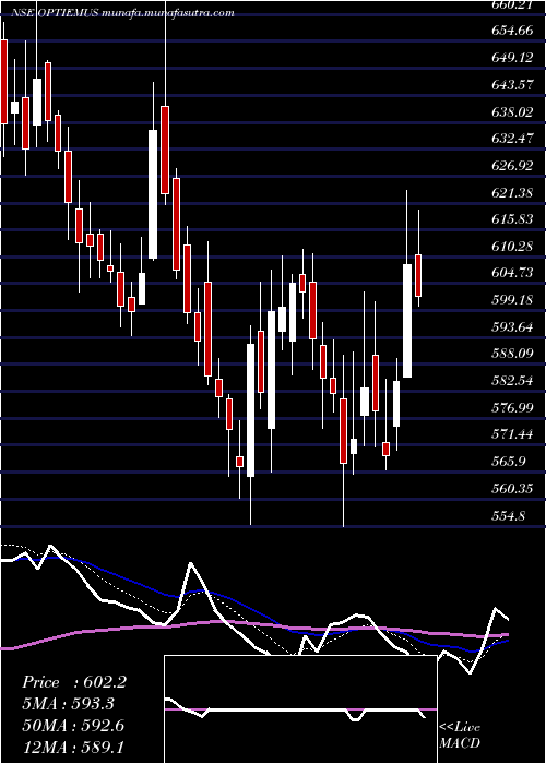  Daily chart OptiemusInfracom