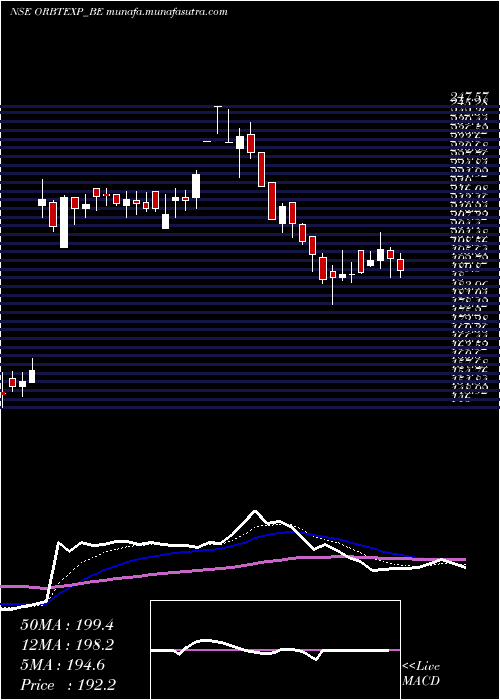  Daily chart OrbitExports