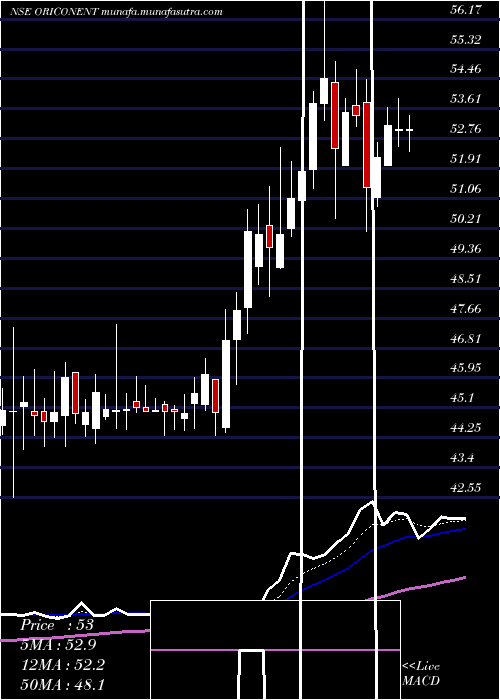  Daily chart OriconEnterprises