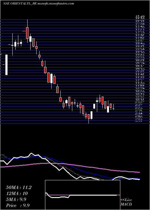 Daily chart OrientalTrimex