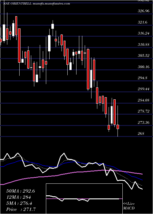  Daily chart OrientBell