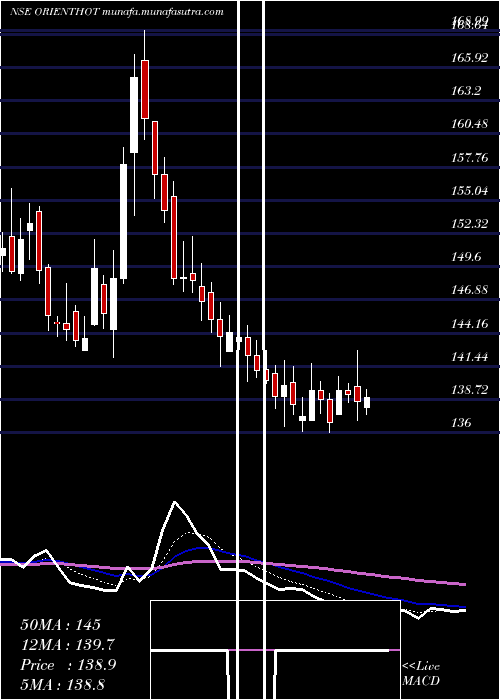  Daily chart OrientalHotels