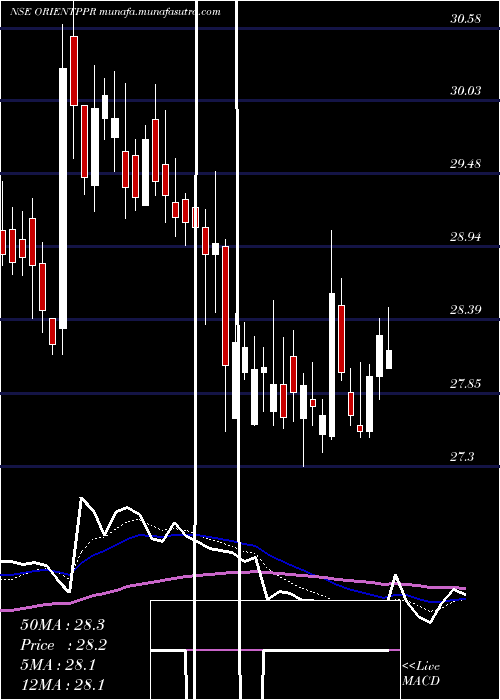  Daily chart OrientPaper