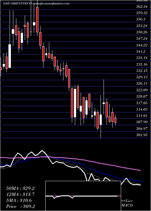  Daily chart OrientTechnologies