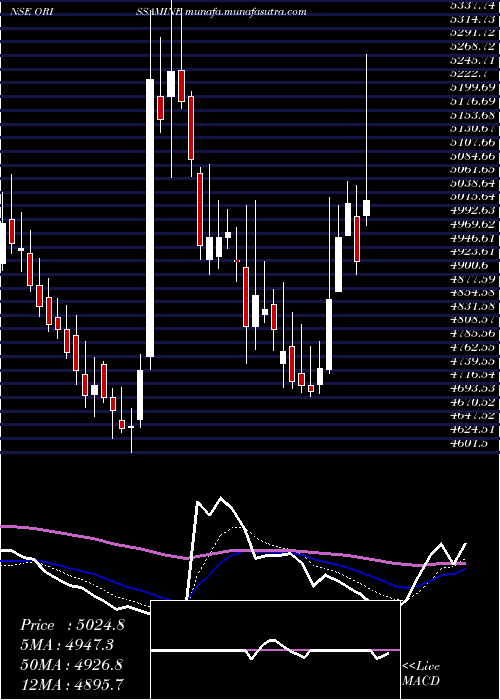  Daily chart OrissaMinerals