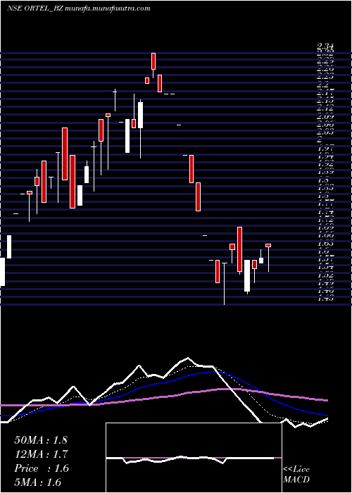  Daily chart OrtelCommunications
