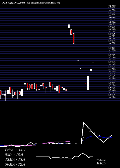  Daily chart OrtinGlobal