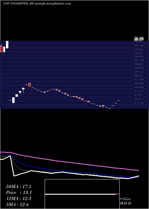  Daily chart OsiaHyper