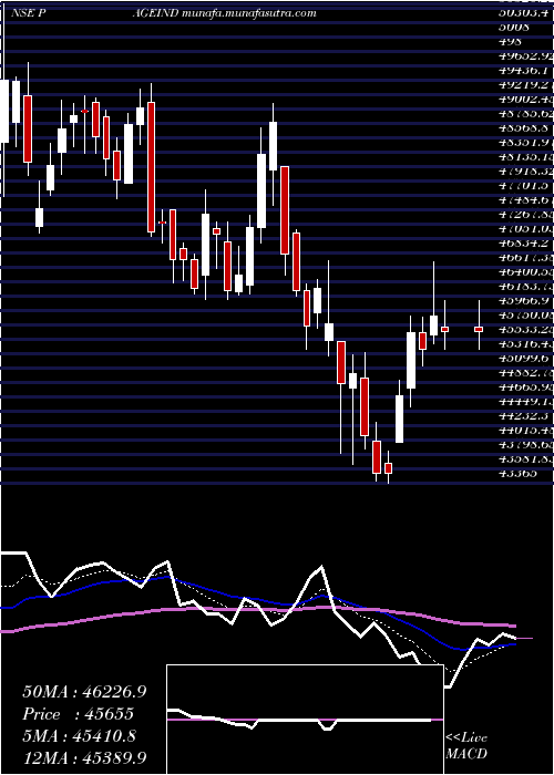  Daily chart PageIndustries