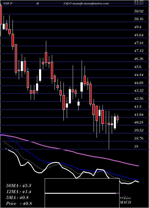  Daily chart PaisaloDigital