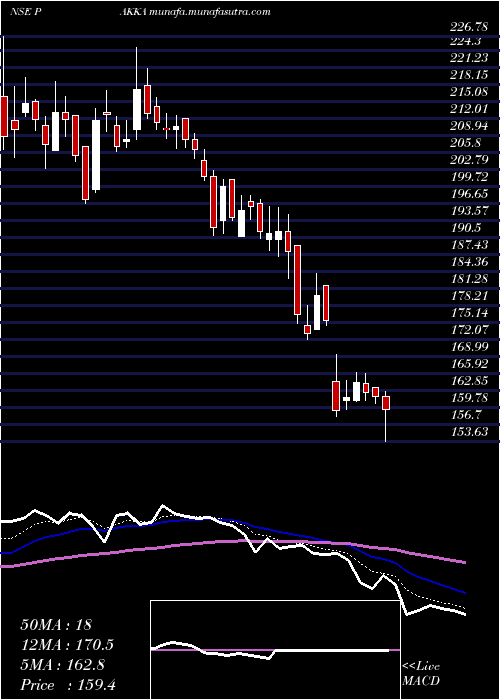  Daily chart Pakka