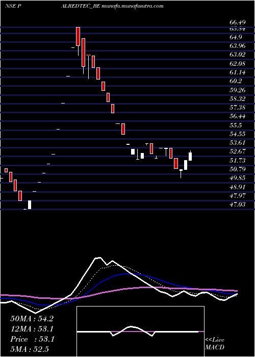 Daily chart PalredTechnologies