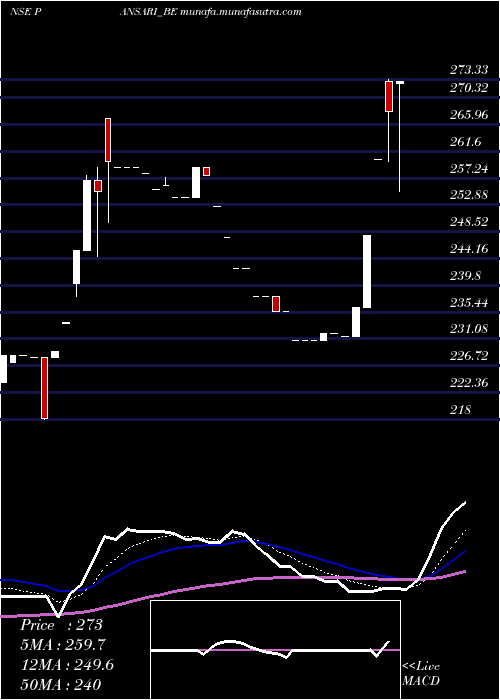  Daily chart PansariDevelopers