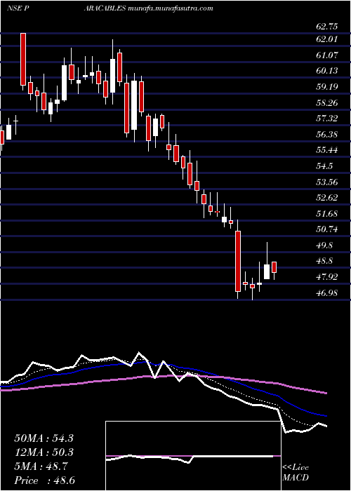  Daily chart ParamountCommunications