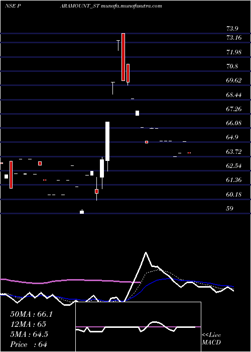  Daily chart ParamountDye