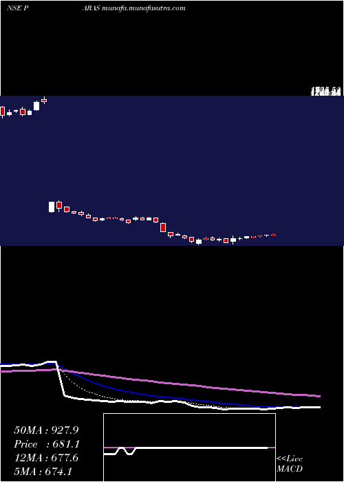  Daily chart ParasDef