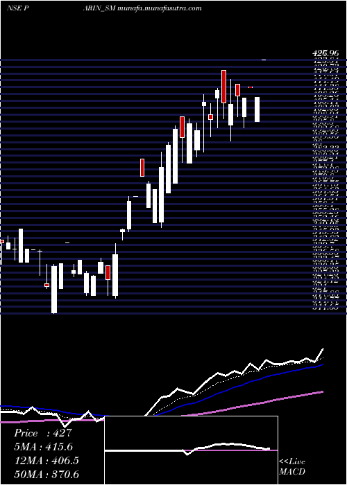  Daily chart ParinFurniture