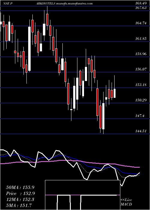  Daily chart Parkhotels