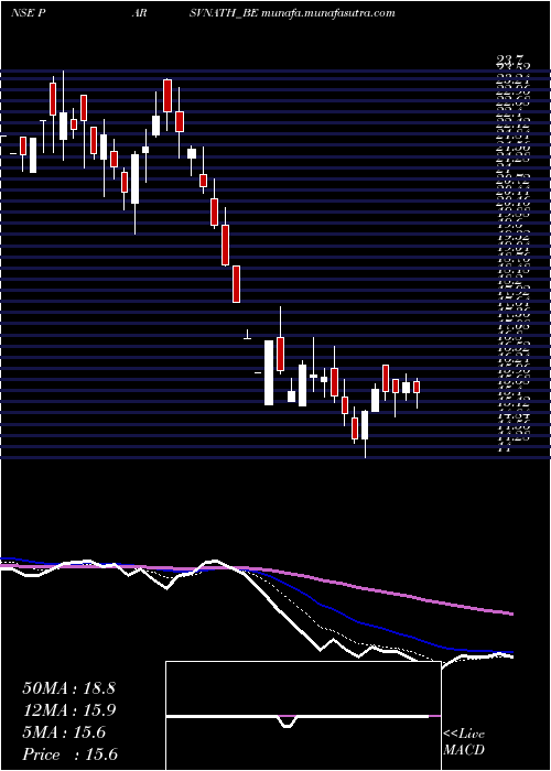  Daily chart ParsvnathDeveloper