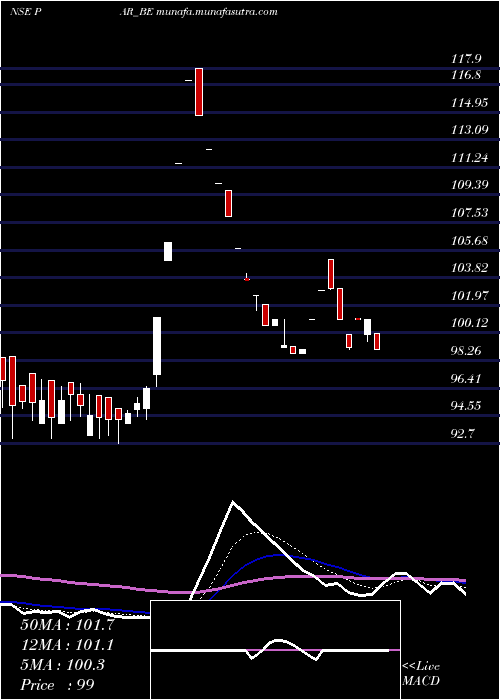  Daily chart ParDrugs