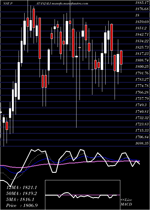  Daily chart PatanjaliFoods