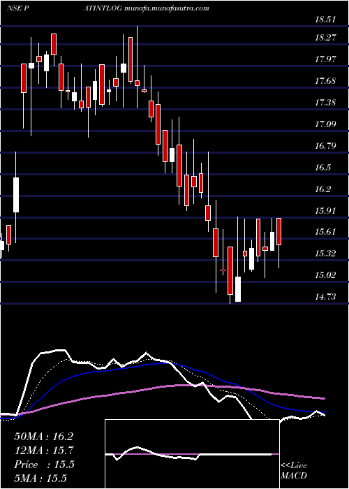  Daily chart PatelIntegrated