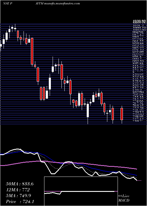  Daily chart One97