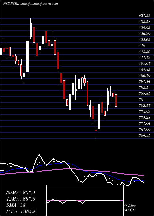  Daily chart Pcbl
