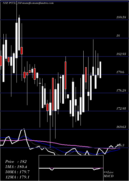  Daily chart PetroCarbon