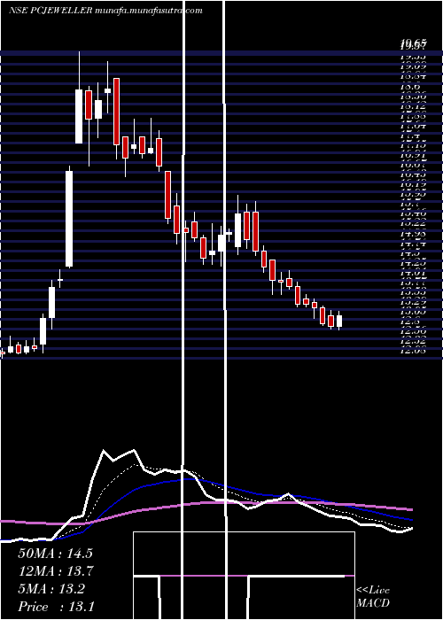  Daily chart PcJeweller